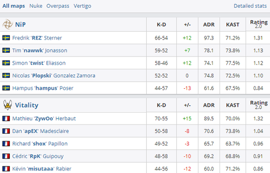 Faker在LPL赛区的胜率突破68.4% 左手成为抗韩先锋